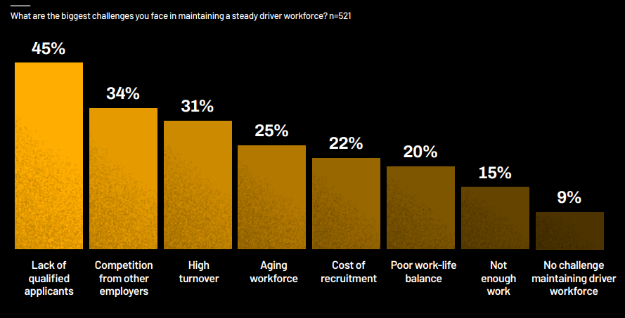 What are the biggest challenges logistic businesses are facing in maintaining a steady driver workforce? Source: Tech.co