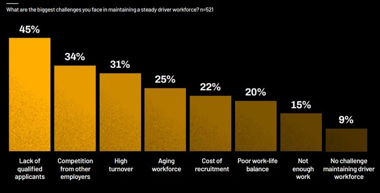 What are the biggest challenges logistic businesses are facing in maintaining a steady driver workforce? Source: Tech.co