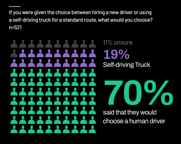 a self-driving truck for standard routes? Source: Tech.co