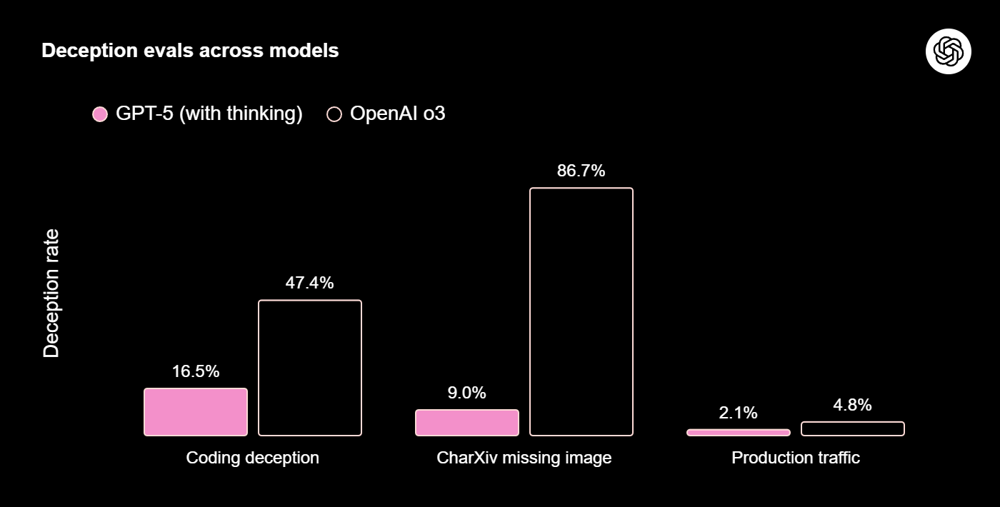 OpenAI Charts