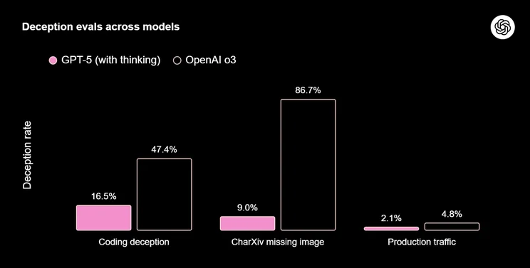 OpenAI Charts
