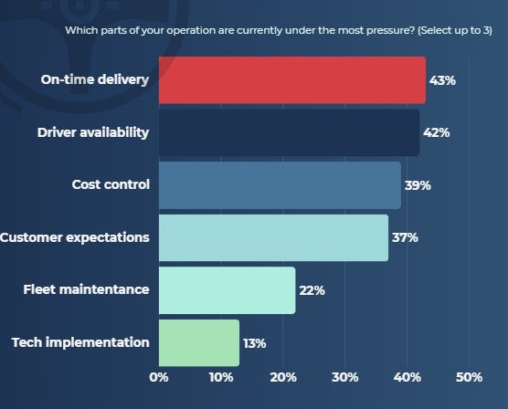 What pressures is your business currently facing?