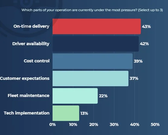 What pressures is your business currently facing?