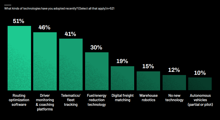 What kinds of technologies have logistic businesses adopted recently?