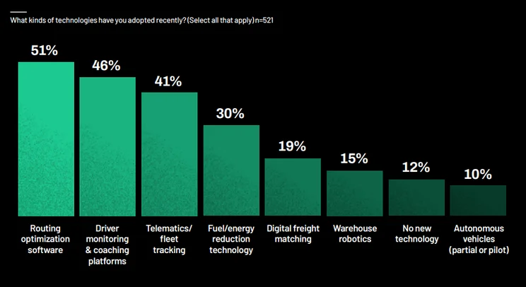 What kinds of technologies have logistic businesses adopted recently?