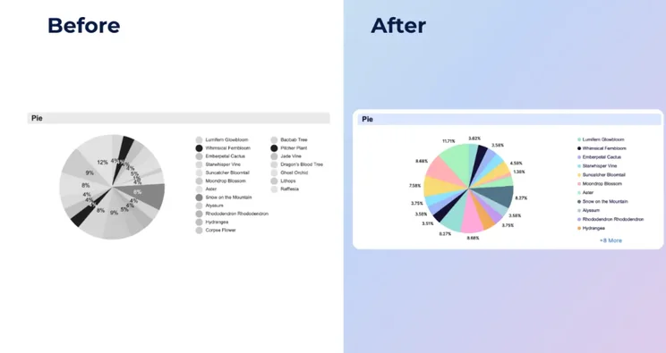 "Before" and "after" screenshot of new Smartsheet chart widget. Source: Smartsheet