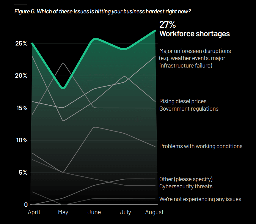 Which issues are hitting your business the hardest right now? Chart