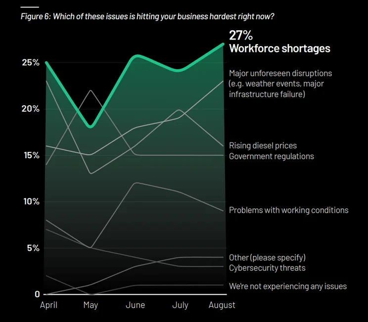 Which issues are hitting your business the hardest right now? Chart