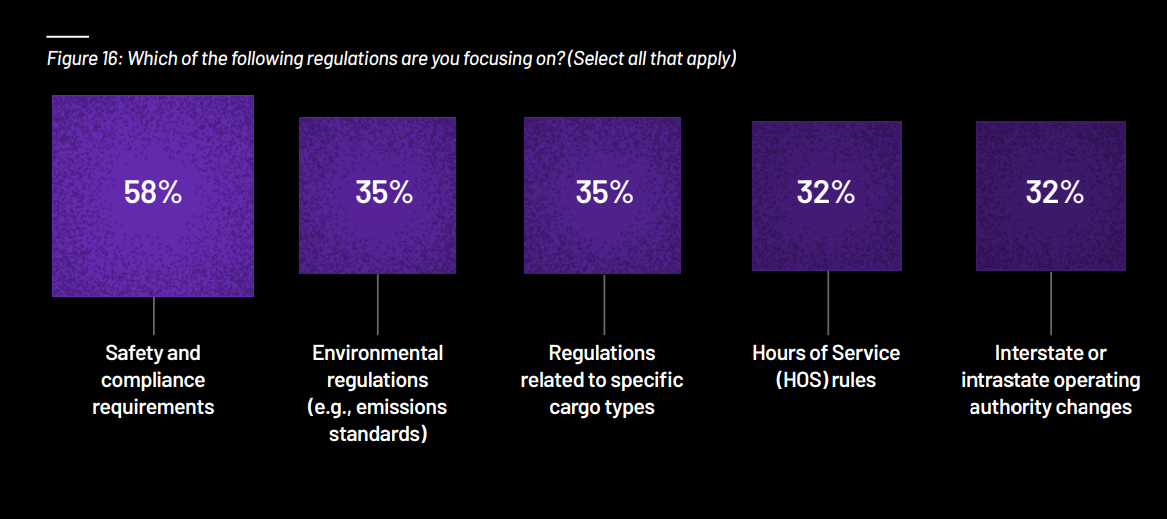 Which regulations are you focused on? Chart