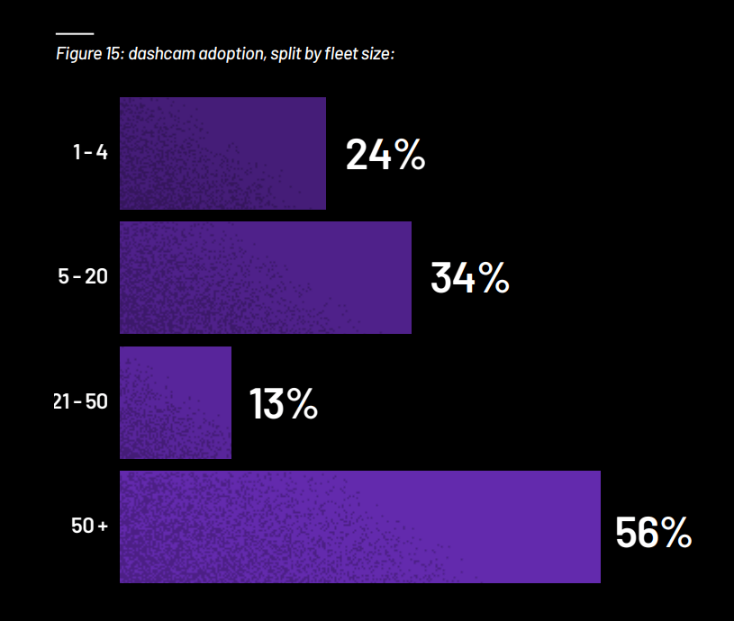Dashcam adoption by fleet size. Chart