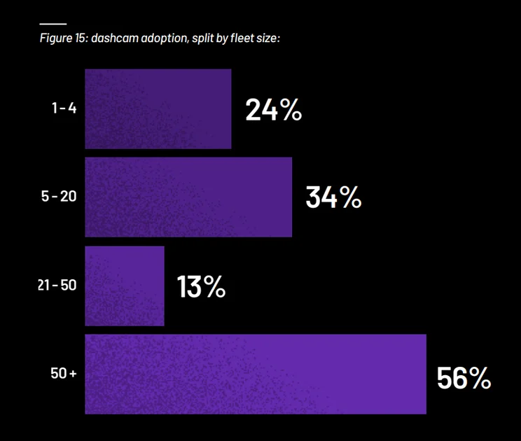 Dashcam adoption by fleet size. Chart