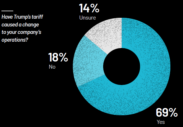 Logistics Report Change Operations Graph