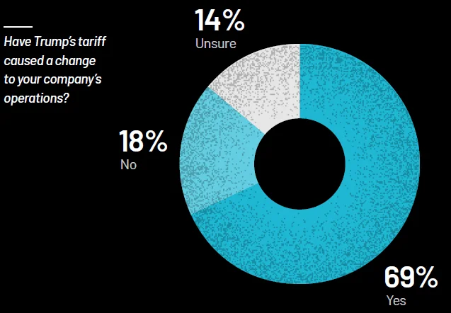 Logistics Report Change Operations Graph