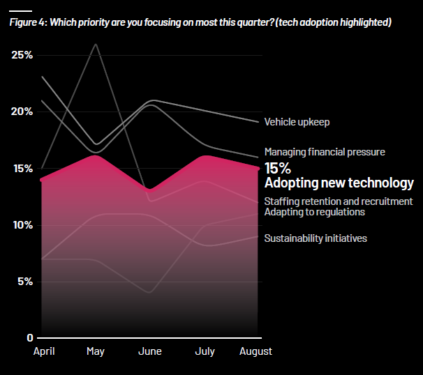 Logistics Report Adopting New Technology Graph
