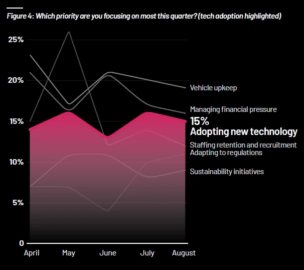 Logistics Report Adopting New Technology Graph