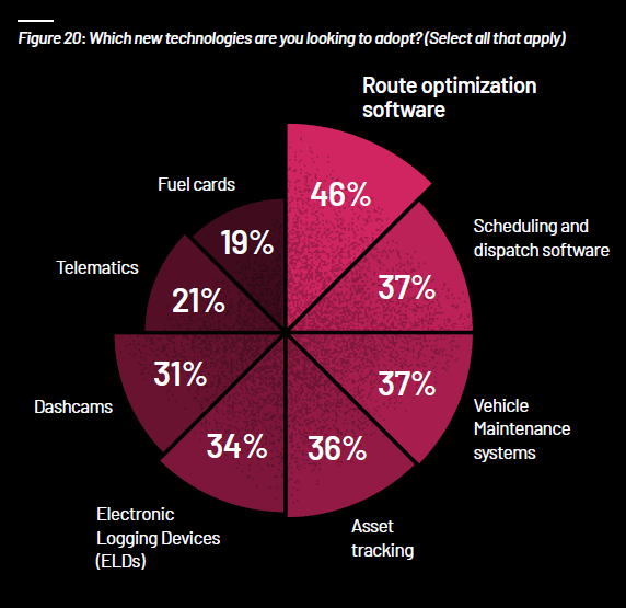 Logistics Report Technology Focus Graph