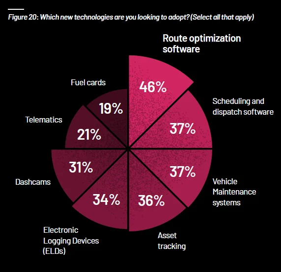 Logistics Report Technology Focus Graph