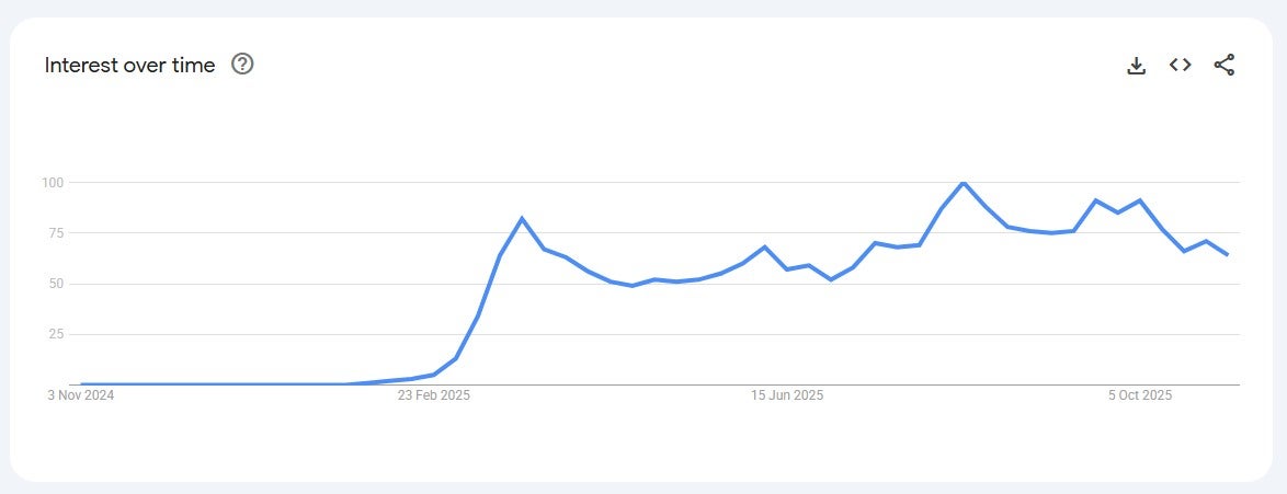 Interest in 2025 for vibe coding on Google Trends