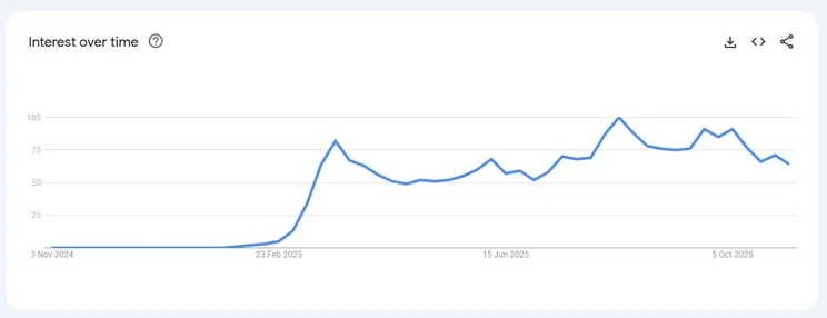 Interest in 2025 for vibe coding on Google Trends