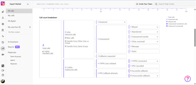 Call analytics on offer with Dialpad. Source: Tech.co