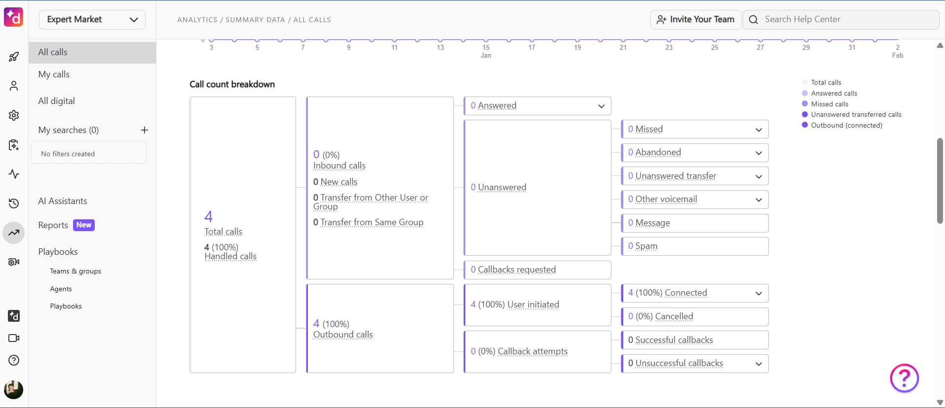 Call analytics on offer with Dialpad. Source: Tech.co