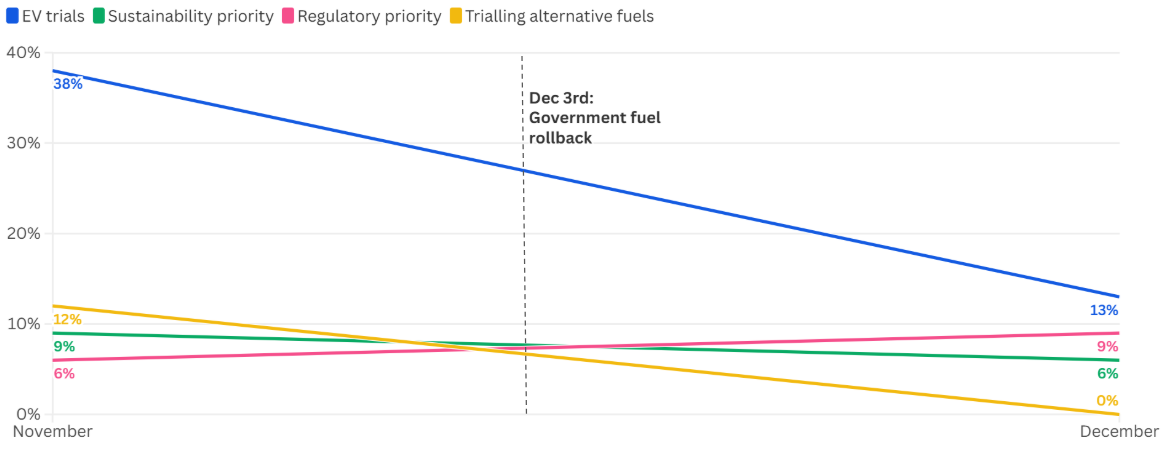 Drop in EV trials graph in relation to months