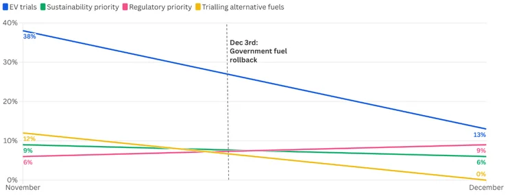 Drop in EV trials graph in relation to months