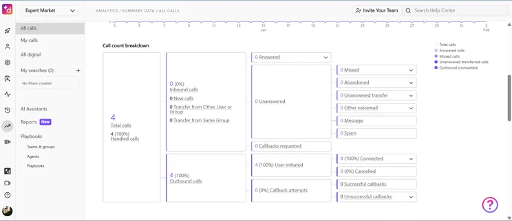 Screenshot of Dialpad call analytics. Source: Tech.co testing
