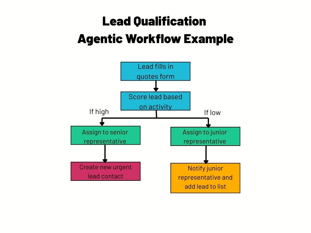 Lead qualification workflow diagram. Source: Tech.co
