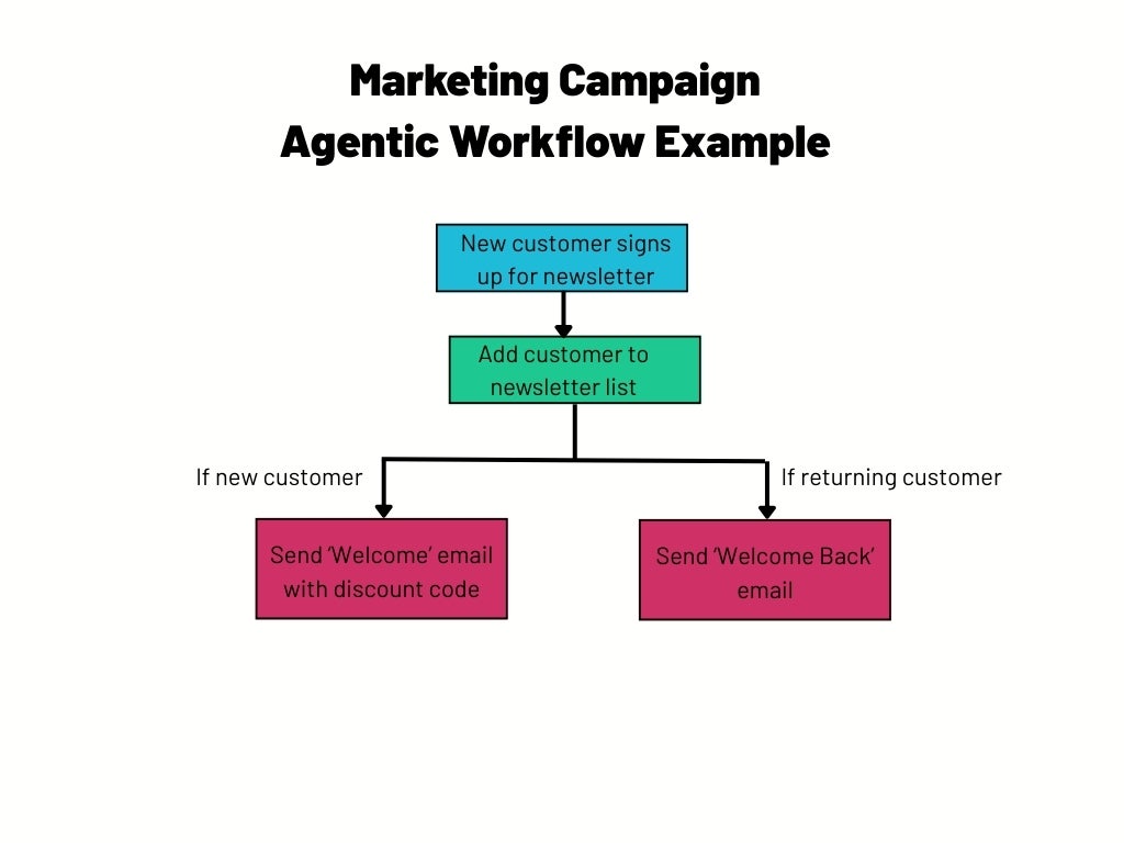 Marketing campaign automated workflow diagram. Source: Tech.co