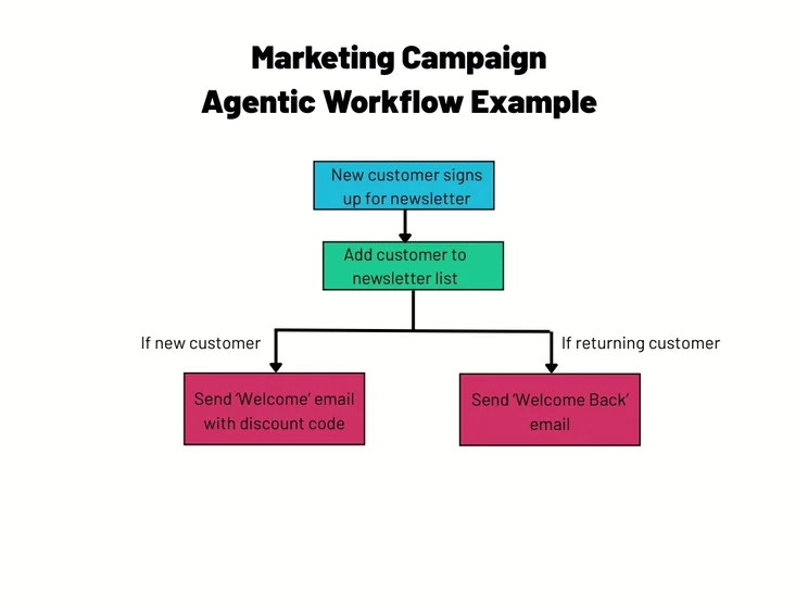 Marketing campaign automated workflow diagram. Source: Tech.co