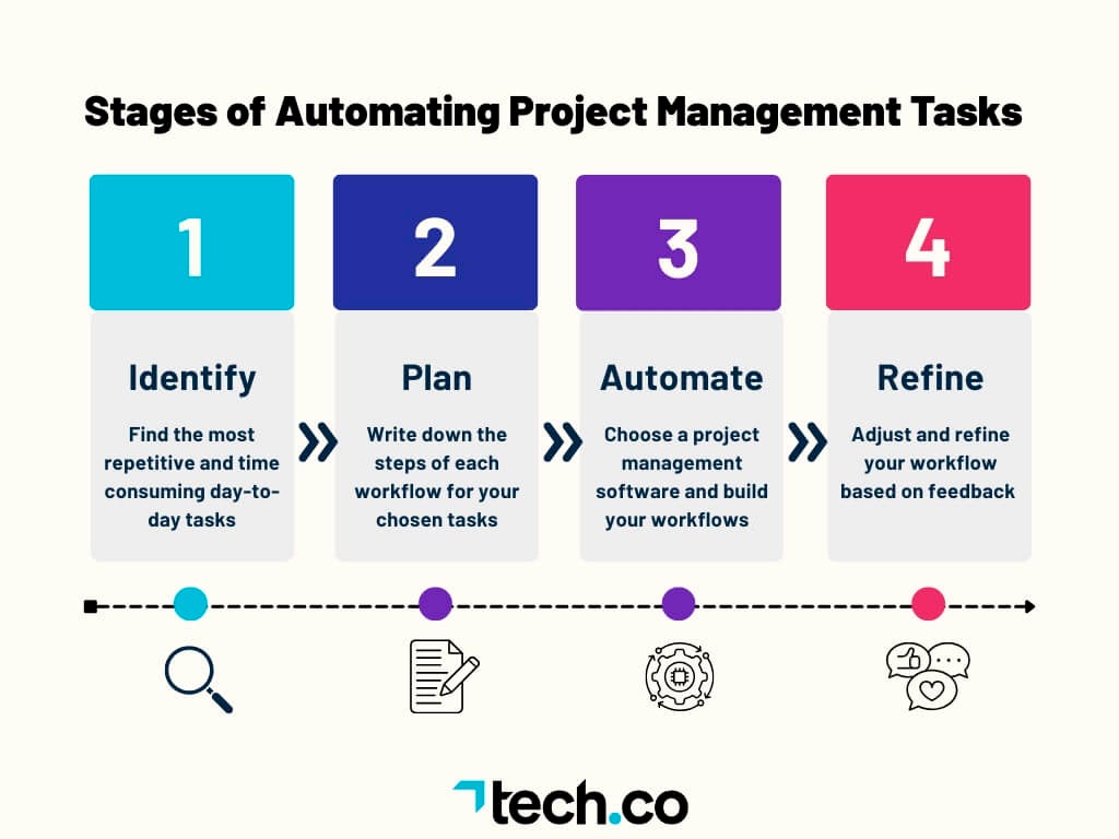 Stages of Automating Project Management Tasks