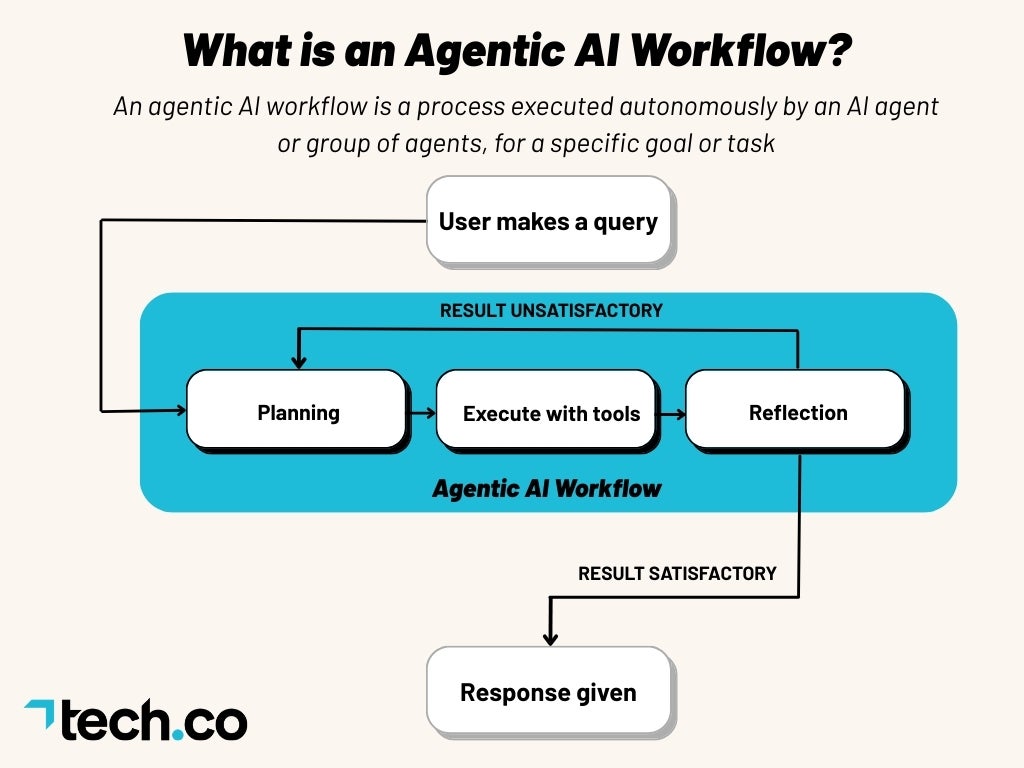 What is an agentic AI workflow graphic