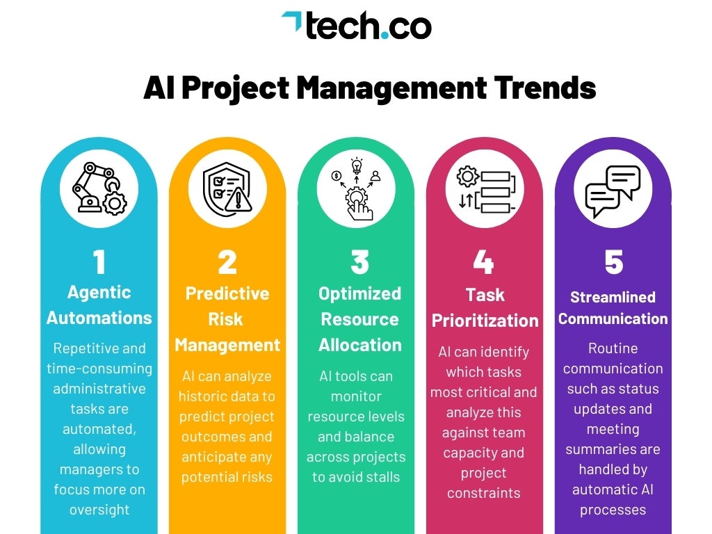 AI Project Management Trends. Source: Tech.co