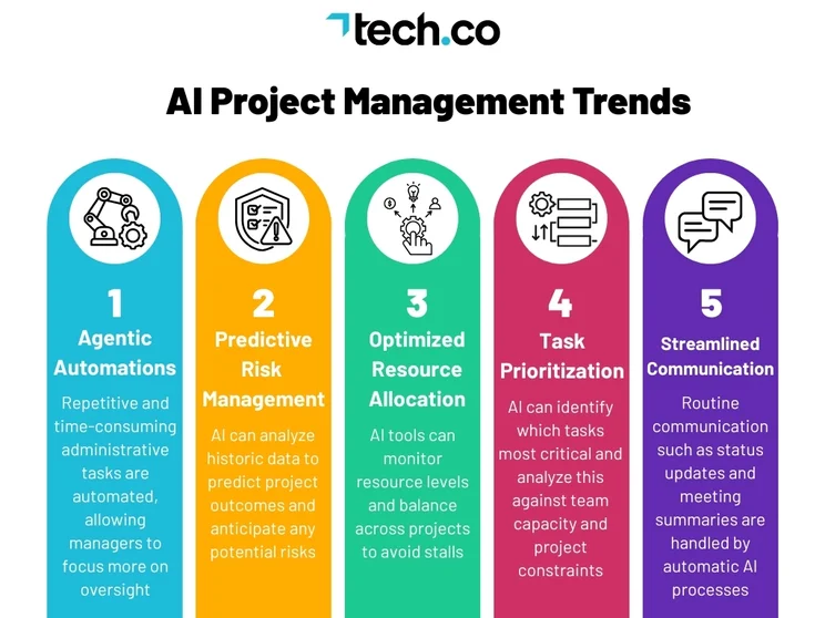 AI Project Management Trends. Source: Tech.co