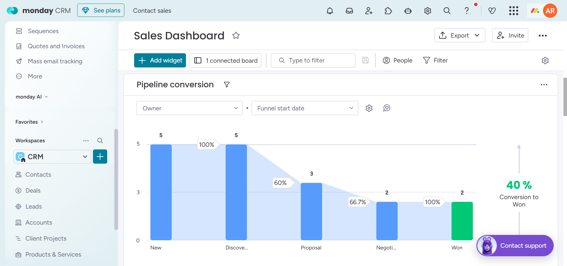 The monday CRM pipeline conversion chart tracks a useful stat by visualizing which stage sees the most lead drop-offs.