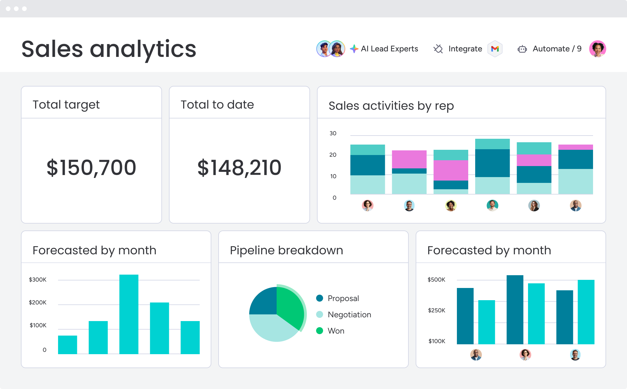 monday CRM provides users with an easy-to-understand analytics tool for their businesses. Source: monday.com