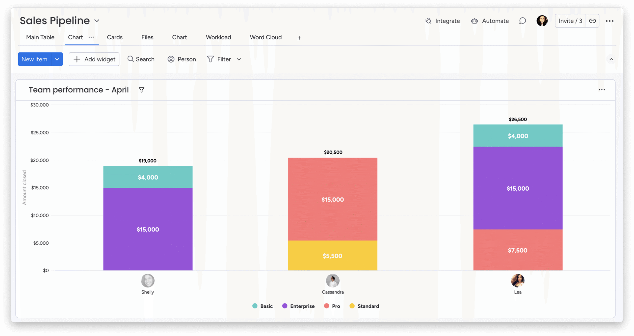 monday CRM provides a lot of tools create visualizations of data that help you get the message across. Source: monday.com