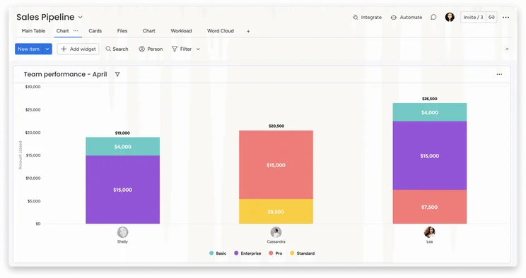 monday CRM provides a lot of tools create visualizations of data that help you get the message across. Source: monday.com