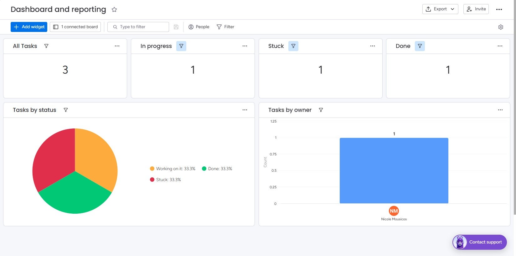 monday work management reporting dashboard