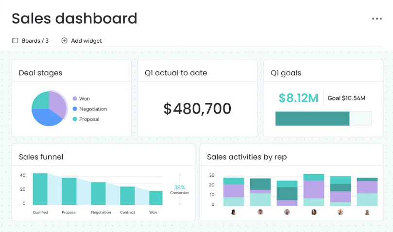 monday CRM provides users with a customizable dashboard that shows you metrics important to your business. Source: monday.com