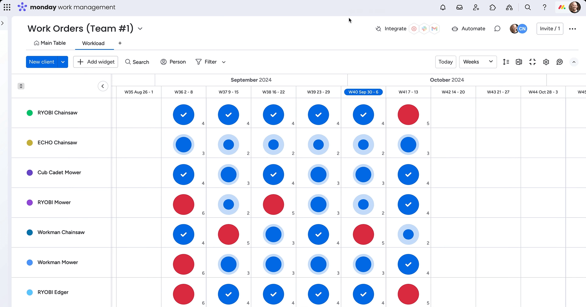 The Workload view from monday work management allows users to more effectively schedule tasks and projects for team members. Source: monday.com
