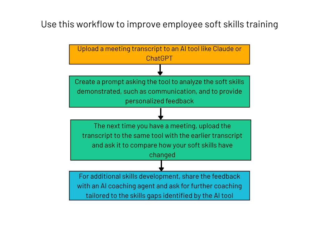 Workflow to improve employee soft skills training