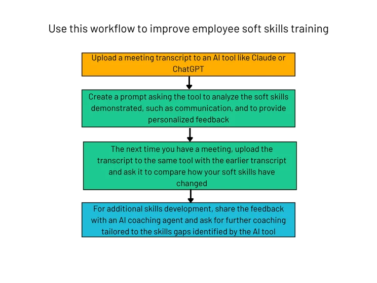Workflow to improve employee soft skills training