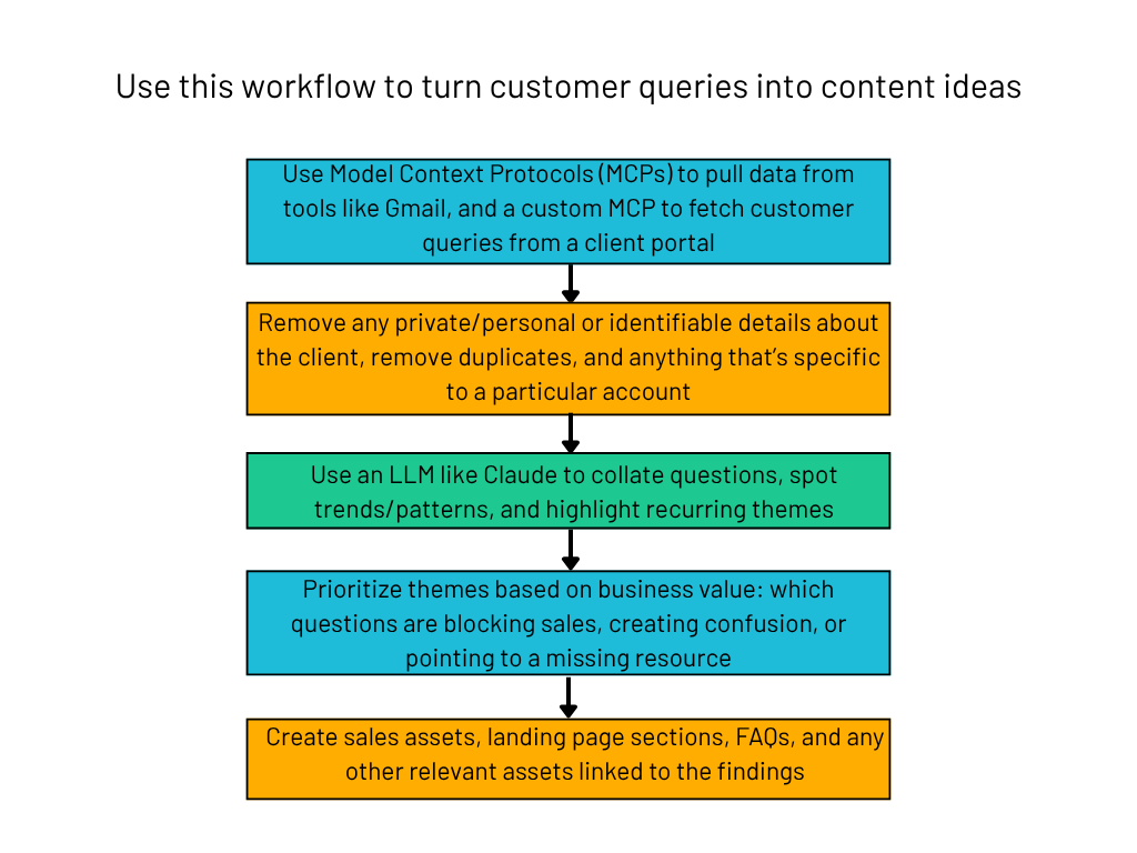 Workflow to turn customer queries into content ideas