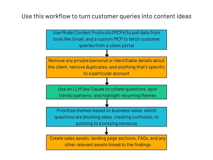 Workflow to turn customer queries into content ideas