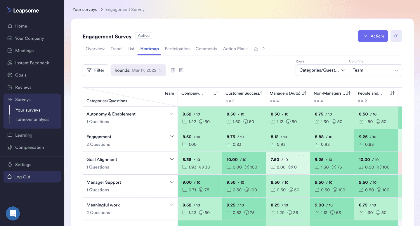 Screenshot of Leapsome engagement survey heatmap. Source: Leapsome