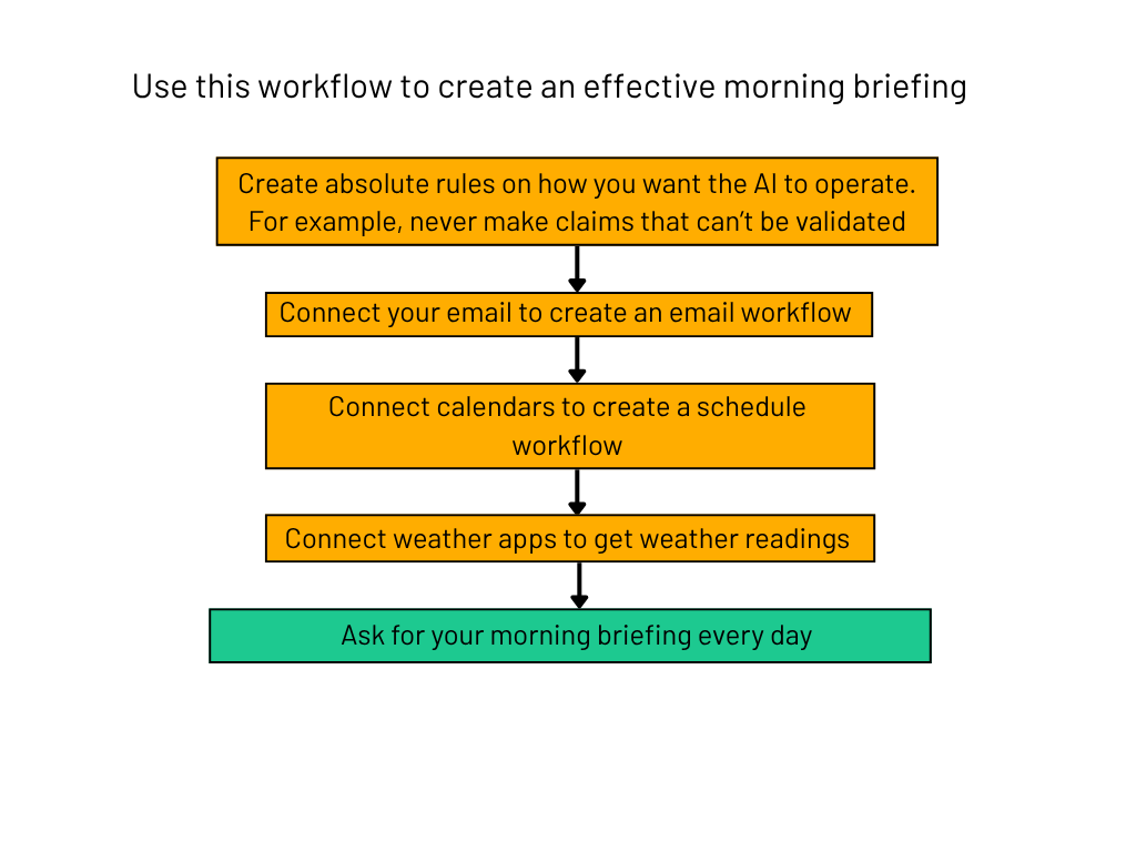 Morning briefing workflow graphic