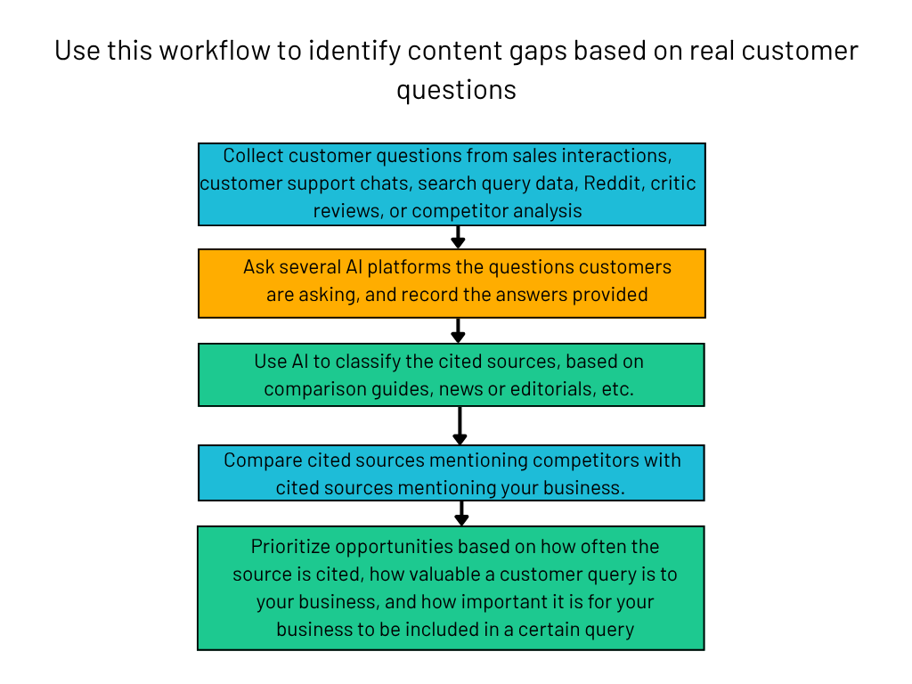 Content gaps from customer queries workflow