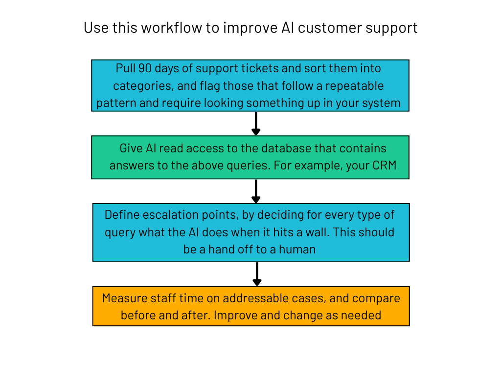 AI customer support workflow